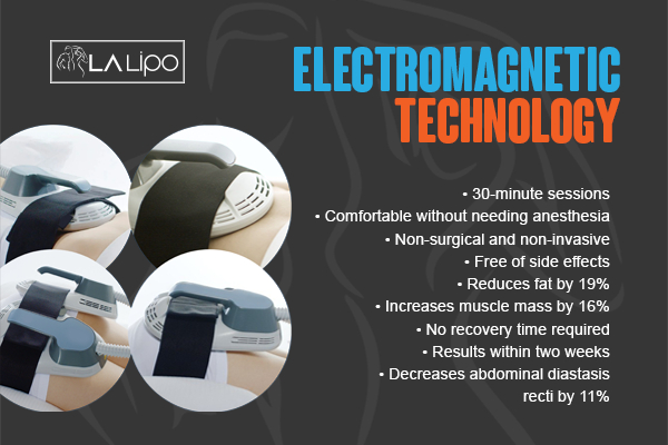 Graphic to show bullet points of how LA-EMS Body Sculpting Lower Morden treatment works